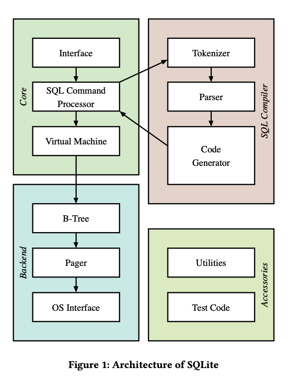 SQLite 的整体架构