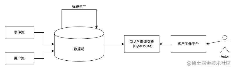 数据架构图
